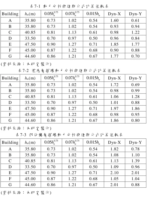 表 7-1  動力分 析與週 期公 式計算 值較 表  