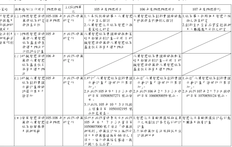 表 5-1  永續智慧城市－智慧綠建築與社區推動方案分工表辦理情形 （105-107 年度） （本研究繪整） 推動主 軸  推動策略  推動措施/工作項目  辦理期程  主(協)辦單位  105 年度辦理項目  106 年度辦理辦理項目  107 年度辦理情形  壹、  永續智 慧社區 創新實 證  一、提升智慧綠色科技應用創新技術研發競爭力  ( 三) 辦理 智慧 綠 建築與社區研究與調查分析  105-108 年逐年辦理  內政部-建築研究所  1.大專院校場域導入永續智慧化內容之探討 2.永續智慧住宅