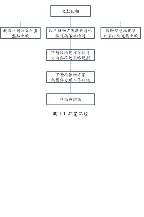 圖 1-1  研究流程 