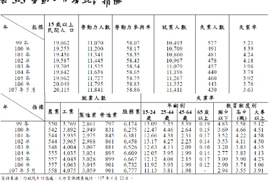表 3-3  勞動力市場統計指標  （資料來源：國家發展委員會，重要統計資料 P.58，107.06.30） [5] 第二節  臺灣永續智慧社區與智慧綠建築政策發展課題  面對氣候變遷的嚴肅課題，上世紀末全球發展出新的「永續發 展」思維，已成為人類最重要的課題，國際上不論地區國家，都必 須加強對當地的環境努力及強化國際間相互的合作，以謀求人類最 大的福祉。世界各國（包括美國、歐盟、日本等國際組織及國家） 皆積極倡導環境保護，發展節能減碳的綠建築，期降低對環境的衝 擊。目前全球各國已經有 26 個國家建立綠建