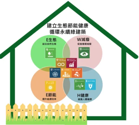 圖 4-3  建立 SDGs 與 EEWH 關聯性  (資料來源：羅時麒、蔣本基，循環永續綠建築創新環境科技發展策略研究，內政部建築研究所協同 研究計畫，106.12)        圖 4-4 WGBC 提出綠色家庭與綠色辦公室永續發展目標比較  （資料來源：羅時麒、蔣本基，循環永續綠建築創新環境科技發展策略研究，內政部建築研究所協 同研究計畫，106.12；WGBC，2016） 