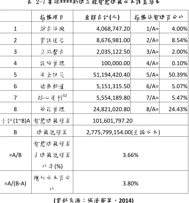 表 2-7 高雄****新建工程智慧建築成本調查結果  指標項目  金額合計(元)  指標佔智建百分比 1  綜合佈線  4,068,747.20  1/A=  4.00% 2  資訊通信  8,676,981.00  2/A=  8.54% 3  系統整合  2,035,122.50  3/A=  2.00% 4  設施管理  100,000.00  4/A=  0.10% 5  安全防災  51,194,420.40  5/A=  50.39% 6  健康舒適  5,151,315.50  6/A=  