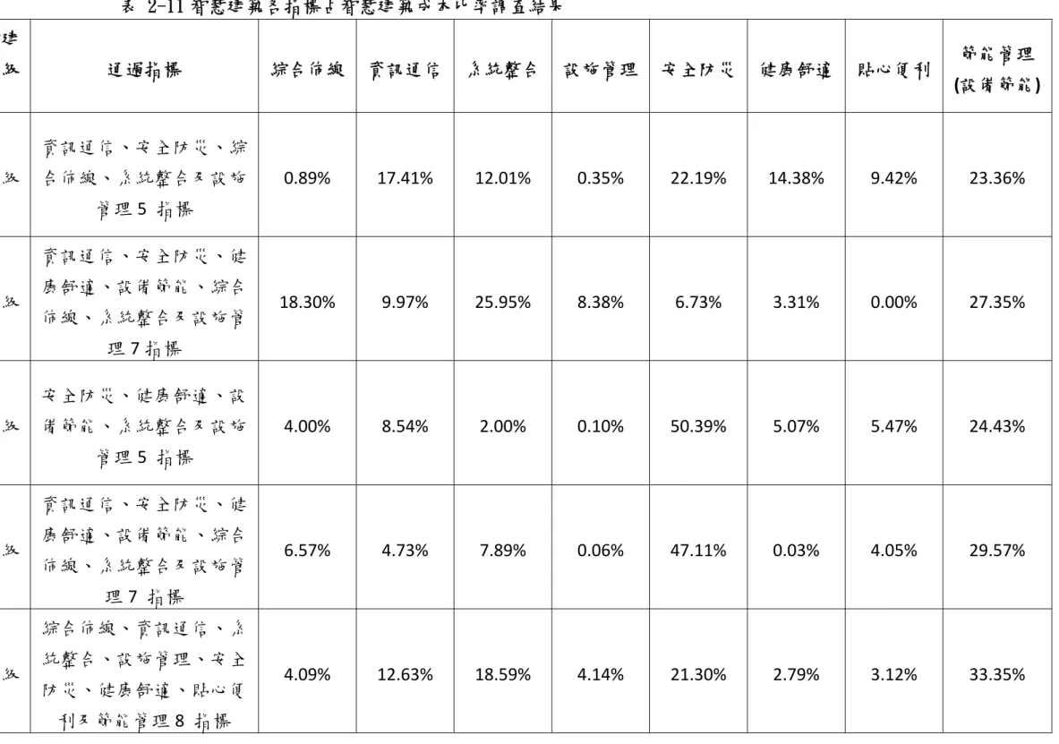 表 2-11 智慧建築各指標占智慧建築成本比率調查結果  編 號  案名  樓地板 面積(A)  (㎡)  符合基準  智慧建築等級55   通過指標  綜合佈線 資訊通信 系統整合 設施管理 安全防災  健康舒適  貼心便利 節能管理 (設備節能) 1  中和**** 新建工程  15,299  智慧建築解說與評估手冊 2003 版  未分級 資訊通信、安全防災、綜合佈線、系統整合及設施管理 5  指標  0.89%  17.41%  12.01%  0.35%  22.19%  14.38%  9.42