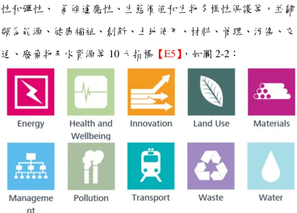 圖 2-2  英國 BREEAM 評估 10 大指標 