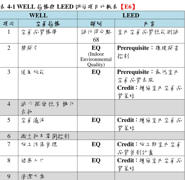 表 4-1 WELL 指標與 LEED 評估項目比較表【E6】 