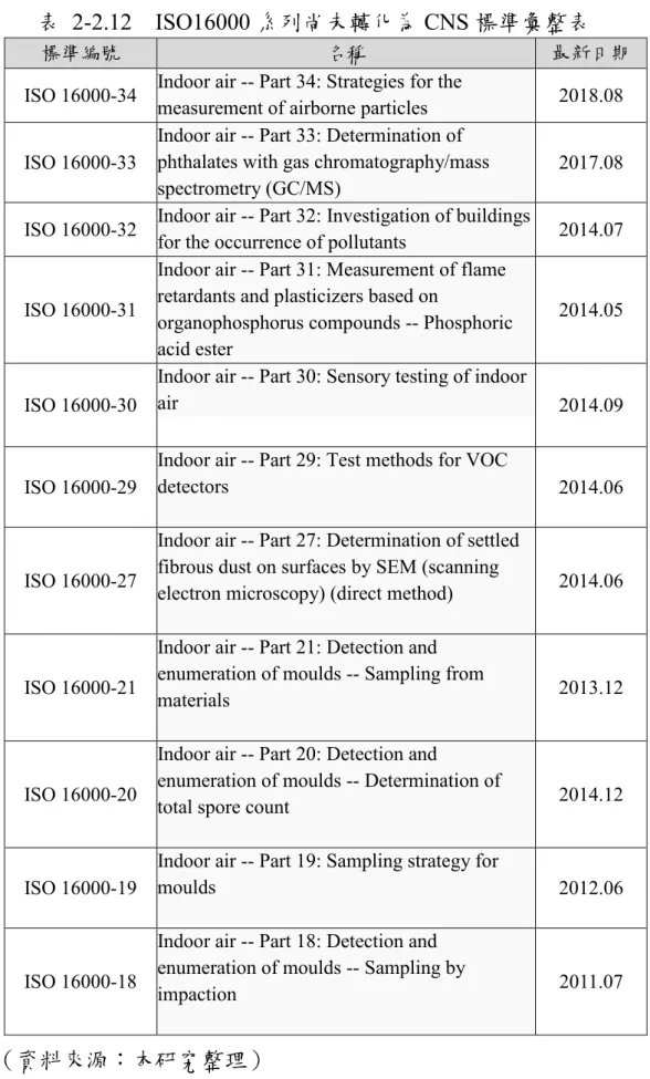 表  2-2.12    ISO16000 系列尚未轉化為 CNS 標準彙整表 