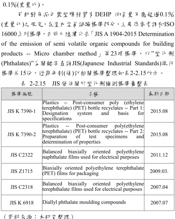 表  2-2.15    JIS 發佈關於塑化劑檢測標準彙整表 