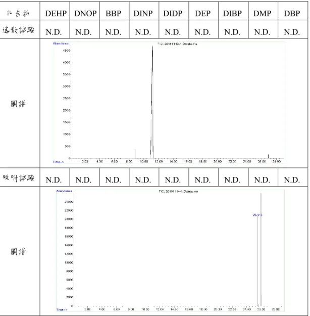 圖 3-2.2 高抗污面漆之檢測結果 