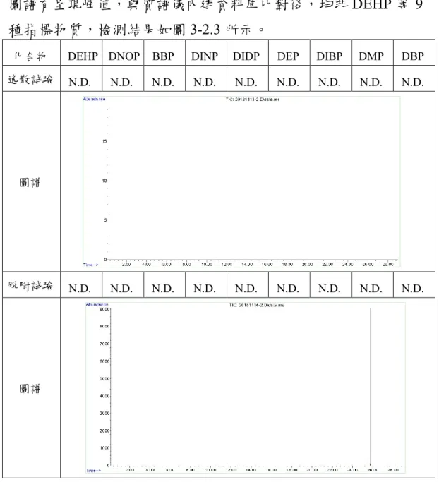 圖 3-2.3 地坪耐磨面漆之檢測結果 