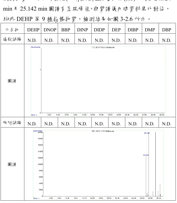 圖 3-2.6 塑膠地磚(a)之檢測結果 