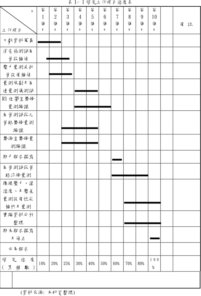 表 1- 1 預定工作項目進度表  月  工作項目  第 1 個 月  第 2 個 月  第 3 個 月  第 4 個 月  第 5 個 月  第 6 個 月  第 7 個 月  第 8 個 月  第 9 個 月  第 10個月  備 註  文獻資料蒐集  消音箱測試風 管段檢修  壓力量測皮托 管設備檢修  量測規劃及風 速量測儀測試  R1 迴響室聲場 量測驗證  風管測試段之 管路聲場量測 驗證  聲源室聲場量 測驗證  期中報告撰寫  風管測試段管 路流場量測  環境壓力、溫 溼度、及壓差 量測設備