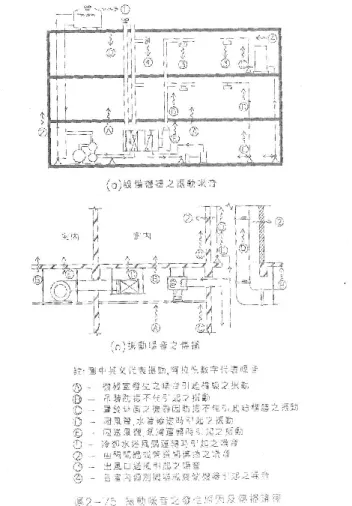 圖 2- 1 空調系統單元之噪音源分布圖  (資料來源:  陳啟中)  由圖2.1可知，空調整體系統引起之噪音主要可分為固體振動及空氣傳音兩大部 分，其中出風口送風引起空氣音噪音、冷卻水塔運轉噪音等屬此類，而此類噪音 之傳播係藉由管路進行傳播，本研究之消音箱設施為其空氣傳音部分之主要防治 處理措施。另外機械室因安置機械設備發生之震動，進而引起樓板震動、置於地 面之機器因防振不佳引起之結構體振動等噪音源，目前國內105年7月公告新修訂 之建築技術規則防音規定中，已就置放機械設備空間之分隔樓板及牆面做相關衝 擊