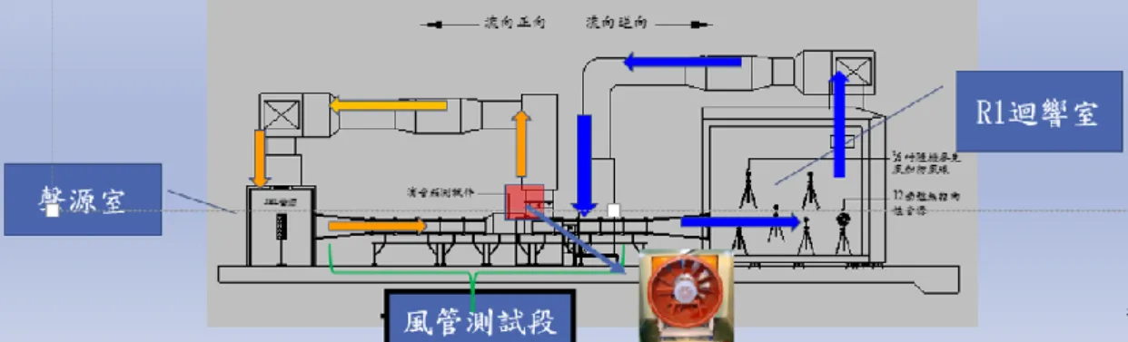 圖 2- 8 性能實驗中心消音箱性能實驗設施剖面圖  (資料來源:本研究整理)  實驗設施主要由聲源室、風管測試段及R1迴響室所組成，搭配造風之風扇設備 可提供氣流模擬動態運轉時情形，測試原理為由聲源室以全頻譜之聲源發出測試 音，聲波傳播經過風管測試段後，透過之聲音能量於右方銜接之R1迴響室內接 收，實驗時於迴響室內佈設5支麥克風做聲場量測，並於聲源室佈設1支麥克風以 作為聲源處聲場狀態監控，量測時使用B&amp;K Type 3560多頻道分析儀進行同步聲 場即時量測，流場部分之溫度、濕度、上下游斷面總壓