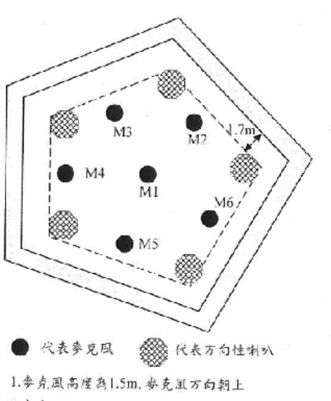 圖 3- 3 R1 迴響室聲場均勻度量測點位示意圖  (資料來源:陳金文等)  其中聲源採用方向性聲源(JBL, SR-X series)為發聲聲源進行聲場激振，本測試以 變換5個不同聲源位置來進行多次量測，以確保迴響室之各個模態(Room  mode) 能被充分的激發，而為使量測結果能精確，接收麥克風亦採用5不同位置點同步 接收方式進行，共需進行5次25點量測以求取聲場均勻度。  圖 3- 4 R1 迴響室聲場均勻度量測用 JBL 方向性聲源  (資料來源:本研究整理)  (三)溫溼度偏差測試      