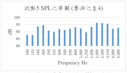 圖 4- 16 測點 5 量測所得之 SPL 頻譜圖  (資料來源:本研究整理)  五、聲源位置5    續改變聲源位置至迴響室中之第5角點位置，如圖4-5所示，以進行聲源位置5 之迴響室內聲壓位準量測  圖 4- 17 聲場量測量測麥克風取樣點、及聲源位置圖(聲源位置 5)  (資料來源:本研究整理)  聲源訊號以規範建議之白噪音(White noise)為音源信號，經量測後，各量測麥克 風所測得各聲場之聲壓位準數值如圖4-17至4-19所示 8085909510010012516020025031540