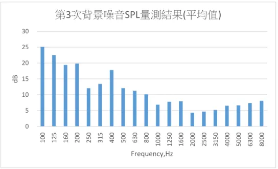 圖 4- 23 R1 迴響室背景噪音量測所得之 SPL 頻譜圖(量測 3)  (資料來源:本研究整理) 
