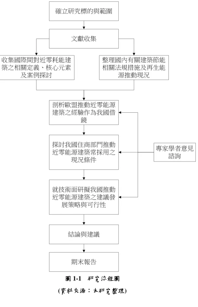 圖 1-1  研究流程圖  (資料來源：本研究整理) 