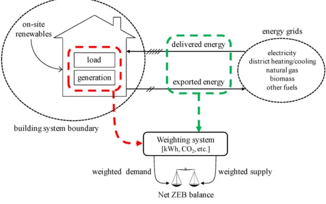 圖 2-1  基本的 NZEB 評量之操作機制  資料來源：Deng, 2014  上述評量之操作機制，Satori（2012）提出了以數學方程式表示如 公式（2-1） ，指當建築區域的邊界是固定時，在某一段時間內（如 1 年）， 該建築之供應（包含外部輸入能源及現址再生能源）和需求能量（即總 消耗能量）之間可達到平衡。  NZEB  平衡：|加權供應|  −  |加權需求| = 0  ………………………（2-1）  此外，Satori（2012）以三種餘額的圖形來表示 NZEB 之平衡型式， 如圖 2-2