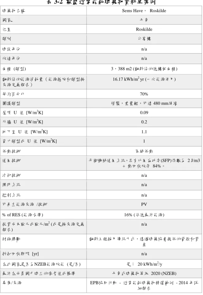 表 3-2  歐盟近零能耗建築物資料庫案例 
