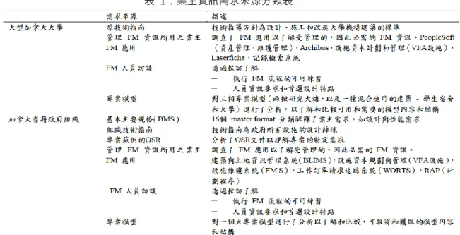 表  1：業主資訊需求來源分類表 