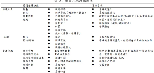 表  3：維管人員資訊需求 