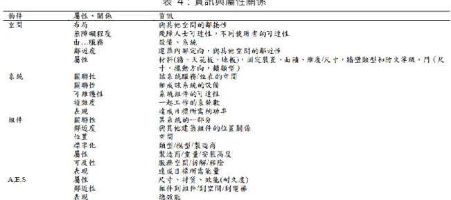 表  4：資訊與屬性關係 