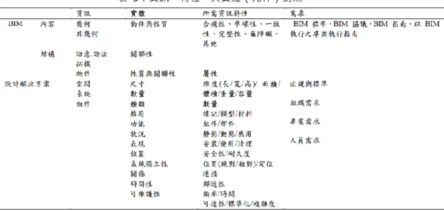 表  5：資訊、特性、與實體（元件）對照 