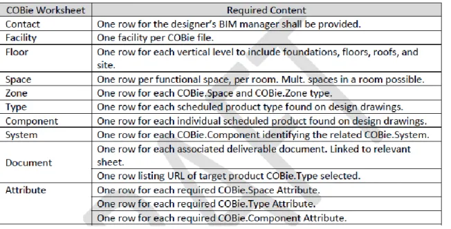 表  12：施工設計文件階段的 COBie 各表需求內容建議表 