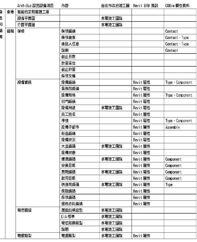 表  14：ArchiBus、Revit、COBie 維護管理項目與臺北市政府工程驗收資料比較 