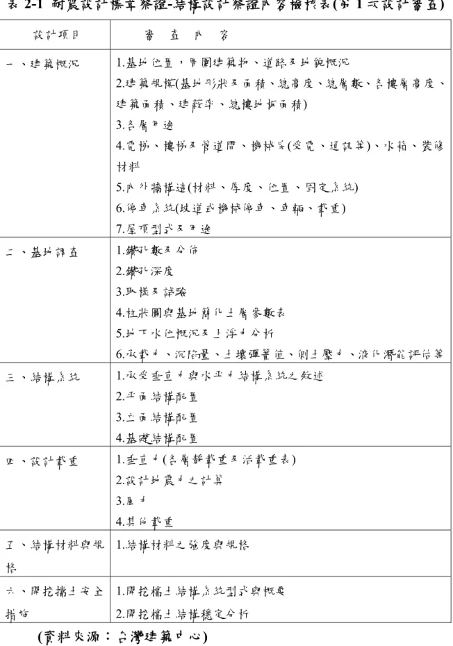 表 2-1  耐震設計標章察證-結構設計察證內容檢核表(第 1 次設計審查)  設計項目  審    查    內    容  一、建築概況  1.基地位置，周圍建築物、道路及地貌概況  2.建築規模(基地形狀及面積、總高度、總層數、各樓層高度、 建築面積、建蔽率、總樓地板面積)  3.各層用途  4.電梯、樓梯及管道間、機械房(受電、通訊等)、水箱、裝修 材料  5.內外牆構造(材料、厚度、位置、固定系統)  6.停車系統(坡道或機械停車、車輛、載重)  7.屋頂型式及用途  二、基地調查  1.鑽孔數及
