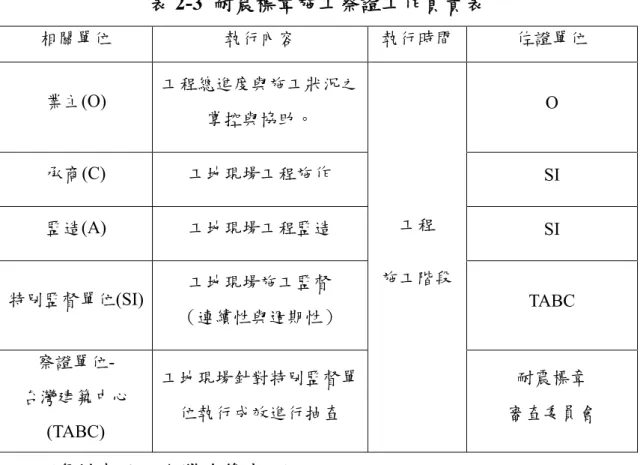 表 2-3  耐震標章施工察證工作負責表  相關單位  執行內容  執行時間 佐證單位  業主(O)  工程總進度與施工狀況之 掌控與協助。  工程  施工階段 O 承商(C) 工地現場工程施作  SI 監造(A) 工地現場工程監造 SI  特別監督單位(SI)  工地現場施工監督  （連續性與週期性）  TABC  察證單位-  台灣建築中心 (TABC)  工地現場針對特別監督單位執行成效進行抽查  耐震標章  審查委員會  (資料來源：台灣建築中心) 