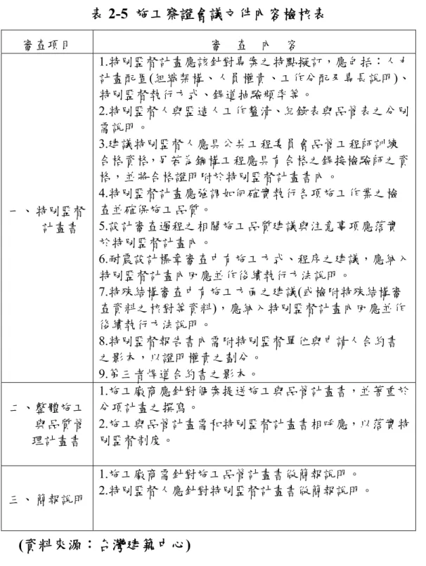 表 2-5  施工察證會議文件內容檢核表  審查項目  審    查    內    容  一、 特別監督 計畫書  1.特別監督計畫應該針對專案之特點擬訂，應包括：人力 計畫配置(組織架構、人員權責、工作分配及專長說明)、特別監督執行方式、銲道抽驗頻率等。 2.特別監督人與監造人工作釐清、紀錄表與品管表之分別需說明。 3.建議特別監督人應具公共工程委員會品管工程師訓練合格資格，另若為鋼構工程應具有合格之銲接檢驗師之資格，並將合格證明附於特別監督計畫書內。 4.特別監督計畫應強調如何確實執行各項施工作業之檢