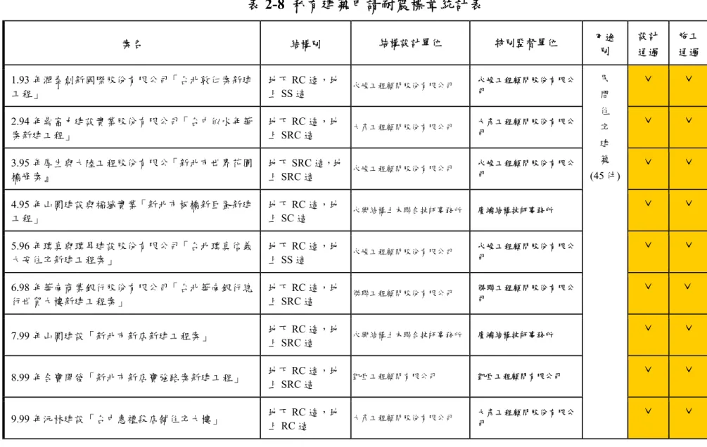 表 2-8  私有建築申請耐震標章統計表  案名 結構別 結構設計單位 特別監督單位 用途 別 設計 通過 施工通過 1.93 年潤泰創新國際股份有限公司「台北敦仁案新建 工程」 地下 RC 造，地上SS 造 永峻工程顧問股份有限公司 永峻工程顧問股份有限公司 民 間 住 宅 建 築 (45 件) ˇ ˇ2.94 年鼎富力建設實業股份有限公司「台中似水年華案新建工程」地下RC 造，地上SRC 造大彥工程顧問股份有限公司大彥工程顧問股份有限公司ˇˇ3.95 年厚生與大陸工程股份有限公「新北市世界花園橋峰案』地