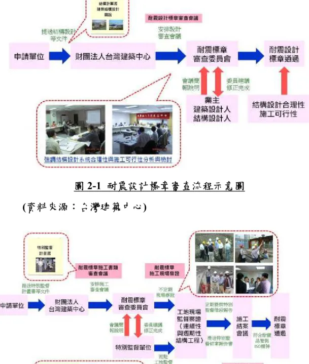圖 2-2  耐震標章施工察證作業流程圖  (資料來源：台灣建築中心) 