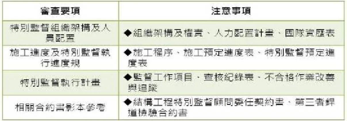 圖 2-4  施工書類審查會議執行要項  (資料來源：台灣建築中心) 