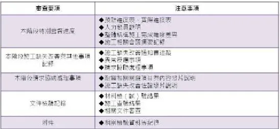 圖 2-5  施工現場察證執行要項  (資料來源：台灣建築中心) 