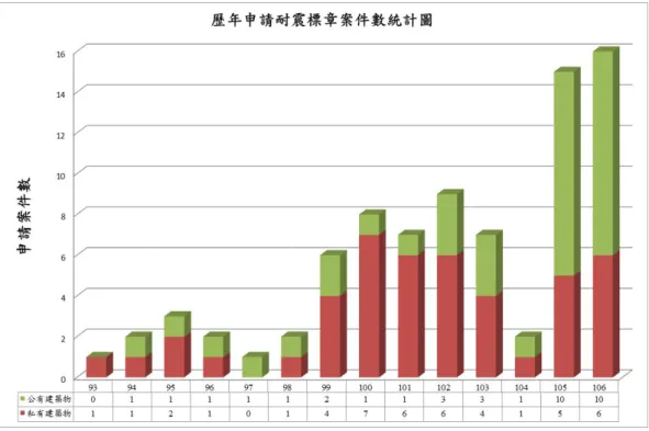 圖 3-1  申請耐震標章案件數統計圖  (資料來源：本研究)