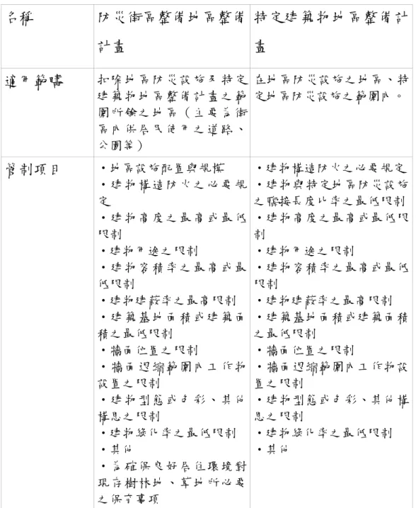 表 2-3-1  防災街區整備地區整備計畫與特定建築物地區整備計 畫之比較表  名稱  防災街區整備地區整備 計畫  特定建築物地區整備計畫  適用範疇  扣除地區防災設施及特定 建築物地區整備計畫之範 圍所餘之地區（主要為街 區內供居民使用之道路、 公園等） 在地區防災設施之地區、特定地區防災設施之範圍內。 管制項目  ‧地區設施配置與規模 ‧建物構造防火之必要規 定 ‧建物高度之最高或最低 限制 ‧建物用途之限制 ‧建物容積率之最高或最 低限制 ‧建物建蔽率之最高限制 ‧建築基地面積或建築面 積之最低限