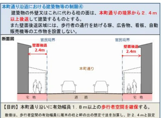 圖 3-2-6  本町通沿線建築物之建築管制規定（之四） 六、財政支援：（參見圖 3-2-7） 1.  特定建築物地區整備計畫之地區： （1）依據地區計畫加以管制：對耐燃建築物依據其規模提供補 助金。 （2）形成街道景觀：鼓勵設置雁木式建築（藉以保存地區傳統 意象）（如圖 3-2-8 所示），依據雁木式建築之鄰接道路長度提 供補助金。另對配合街道景觀進行建物配置、屋頂、外牆、開 口部之位置、形狀、色彩等調和之建築物，提供定額之補助金 。 2