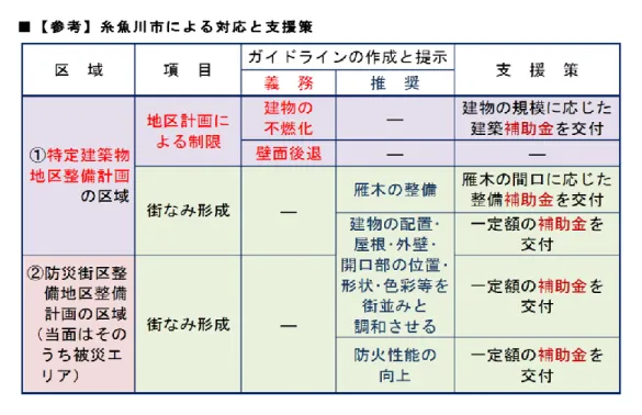 圖 3-2-7  防災街區整備地區計畫之財政支援 