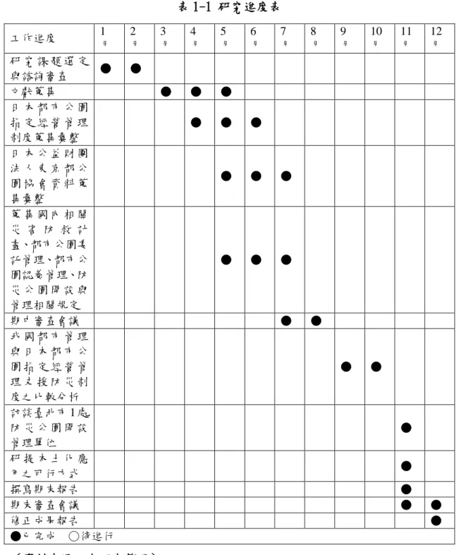 表 1-1 研究進度表  工作進度  1 月  2 月  3 月  4 月  5 月  6 月  7 月  8 月  9 月  10 月  11 月  12 月  研 究 課 題 選 定 與諮詢審查  ●  ●  文獻蒐集  ●  ●  ●  日 本 都 市 公 園 指 定 經 營 管 理 制度蒐集彙整  ●  ●  ●  日 本 公 益 財 團 法 人 東 京 都 公 園 協 會 資 料 蒐 集彙整  ●  ●  ●  蒐 集 國 內 相 關 災 害 防 救 計 畫、都市公園委 託管理、都市公 園認養管理