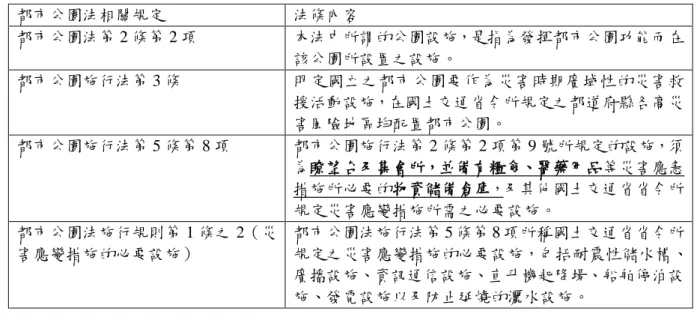 表 3- 2 日本都市公園法涉及防災公園之相關條文內容  都市公園法相關規定  法條內容  都市公園法第 2 條第 2 項  本法中所謂的公園設施，是指為發揮都市公園功能而在 該公園所設置之設施。  都市公園施行法第 3 條  明定國立之都市公園要作為災害時期廣域性的災害救 援活動設施，在國土交通省令所規定之都道府縣各高災 害風險地區均配置都市公園。  都市公園施行法第 5 條第 8 項  都市公園施行法第 2 條第 2 項第 9 號所規定的設施，須 為瞭望台及集會所，並備有糧食、醫藥用品等災害應急 措施所