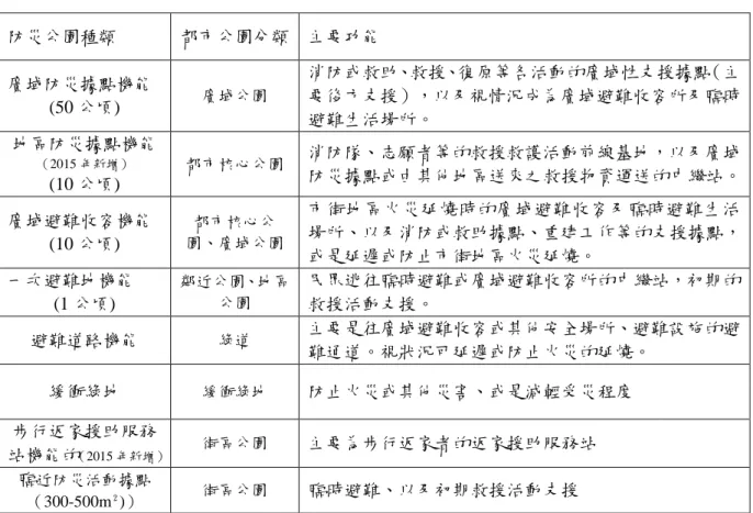 表 3- 5 防災公園之種類  （資料來源：「防災公園計畫與設計指導手冊 [6]） 防災公園種類 都市公園分類  主要功能 廣域防災據點機能 (50 公頃) 廣域公園  消防或救助、救援、復原等各活動的廣域性支援據點（主要後方支援），以及視情況成為廣域避難收容所及臨時避難生活場所。 地區防災據點機能（2015 年新增） (10 公頃) 都市核心公園 消防隊、志願者等的救援救護活動前線基地，以及廣域 防災據點或由其他地區送來之救援物資運送的中繼站。 廣域避難收容機能 (10 公頃) 都市核心公園、廣域公園 市