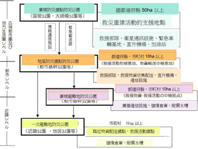 圖 3-3 各類型防災公園在救援行動方面的相互關係    （資料來源：防災公園計畫與設計指導手冊 [6]）  第三節  日本都市公園之防災關聯設施  壹、 都市公園之防災關聯設施  [6]  都市公園之防災關聯設施可分為「防災相關設施」及「其他供防災應用設施」。 「防災相關設施」係為發揮防災功能所需的公園設施，另公園內一般平常使用之設施 經過適當設計亦可於災害時使用，即為「其他供防災應用設施」。茲參考「防災公園 計畫與設計指導手冊  [6]」及「都市防災公園規劃設計之研究-以台北市防災主題公園 為例[10]