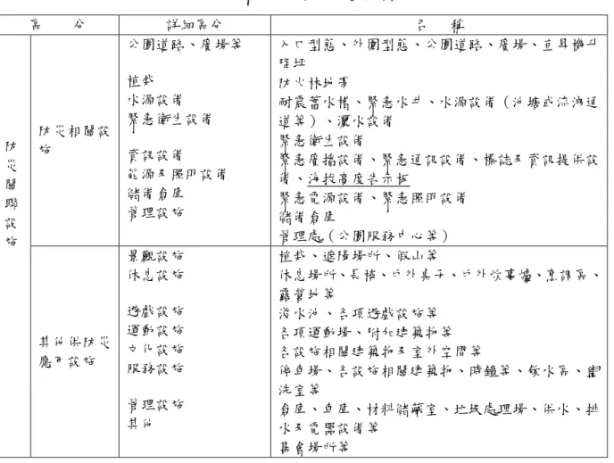 表 3- 6 都市公園之防災關聯設施  區        分  詳細區分  名      稱  防  災 關 聯 設 施  防災相關設施  公園道路、廣場等 植栽 水源設備 緊急衛生設備 資訊設備 能源及照明設備 儲備倉庫 管理設施  入口型態、外圍型態、公園道路、廣場、直昇機升降坪 防火林地帶 耐震蓄水槽、緊急水井、水源設備（池塘或流洩通道等）、灑水設備 緊急衛生設備 緊急廣播設備、緊急通訊設備、標誌及資訊提供設備、海拔高度告示板 緊急電源設備、緊急照明設備 儲備倉庫 管理處（公園服務中心等）  其他供防