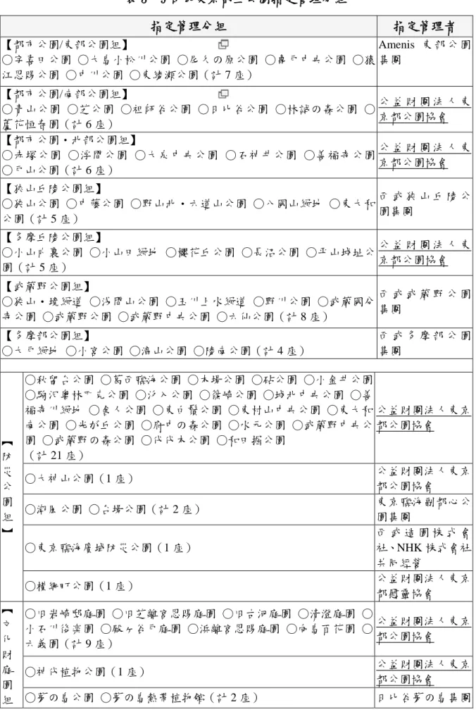 表 3- 9 日本東京都立公園指定管理分組  指定管理分組  指定管理者  【都市公園/東部公園組】  ○宇喜田公園  ○大島小松川公園  ○尾久の原公園  ○亀戸中央公園  ○猿 江恩賜公園  ○中川公園  ○東綾瀬公園（計 7 座）  Amenis 東 部公 園集團 【都市公園/南部公園組】  ○青山公園  ○芝公園  ○祖師谷公園  ○日比谷公園  ○林試の森公園  ○ 蘆花恒春園（計 6 座）  公 益 財 團 法 人 東京都公園協會  【都市公園・北部公園組】  ○赤塚公園  ○浮間公園  ○大泉