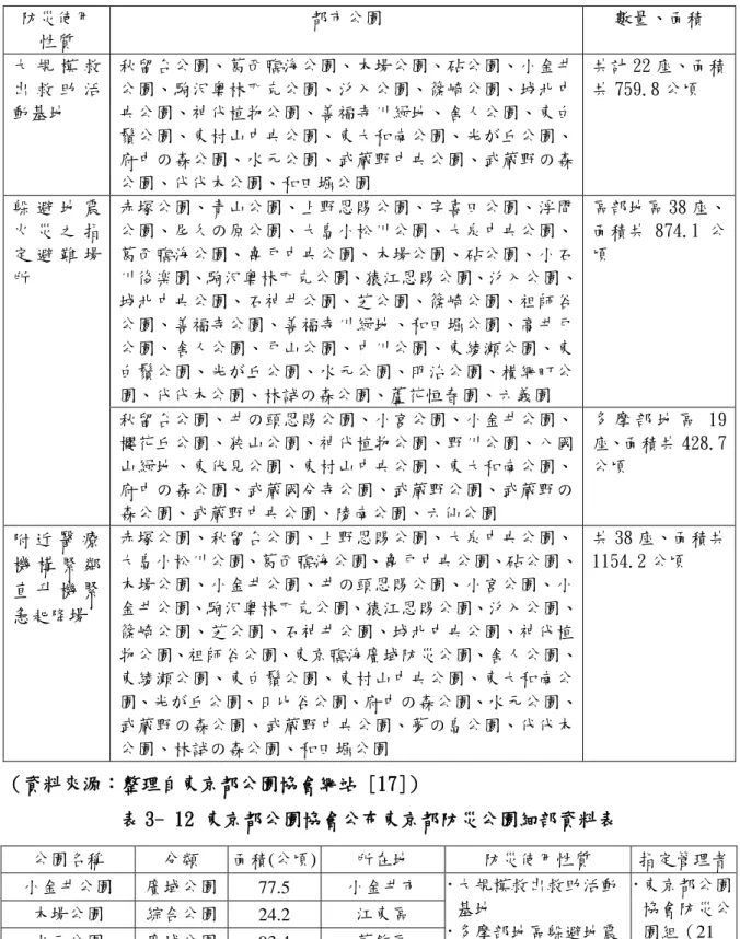 表 3- 11 東京都公園協會公布東京都防災公園總表  防災使用 性質  都市公園  數量、面積  大 規 模 救 出 救 助 活 動基地  秋留台公園、葛西臨海公園、木場公園、砧公園、小金井公園、駒沢奧林匹克公園、汐入公園、篠崎公園、城北中央公園、神代植物公園、善福寺川緑地、舎人公園、東白 鬚公園、東村山中央公園、東大和南公園、光が丘公園、 府中の森公園、水元公園、武蔵野中央公園、武蔵野の森 公園、代代木公園、和田堀公園  共計 22 座、面積共 759.8 公頃  躲 避 地 震 火 災 之 指 定 避