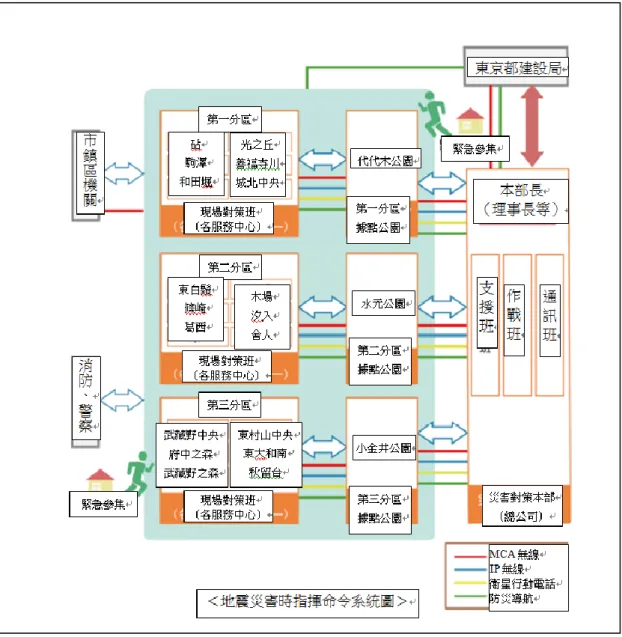 圖 3- 8 東京都公園協會地震災害時指揮命令系統圖  （資料來源：東京都公園協會防災公園組防災業務計畫 [19]）  3.  聯繫網絡體制  作為災害時的通訊聯絡，已確實落實「災害發生通訊多線路化」，冀地震災害發 生時防災應變最關鍵的資訊聯絡體制，如磐石般穩固。  （1）  確保災害發生時的通訊手段（多線入）  災害發生時，下列通訊系統皆可作為通訊手段配備、使用。 