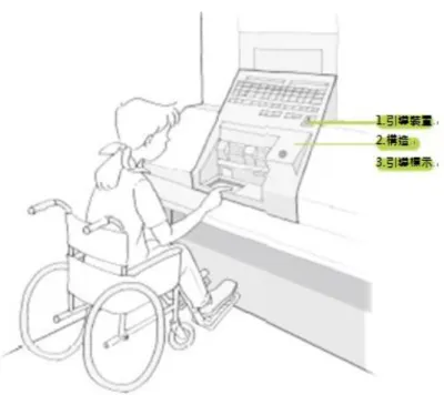 圖 5-3-3、韓國首爾市障礙者無障礙設施設置手冊售票機  資料來源：韓國首爾市(2012)  1.引導裝置：  (1)設置視障者能操作使用的盲人點字標示及語音提示。  (2)一台以上售票機的操作按鈕上，要有項目、金額等等的盲人 點字標示。  (3)在語音提示的設計上，搭配附上觸控面板、電話聽筒的機器， 引導身障人士依照順序操作會更加容易。  2.構造  (1)零錢投入口、出票口、操作按鈕及商品出口等等的高度，從 地面起算應 在0.4公尺到1.2公尺內，以便讓輪椅使用者觸手可及。 (2)為了使輪椅使用者接近