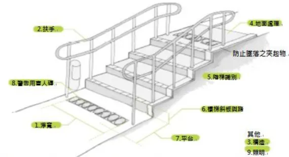 圖 5-3-5、韓國首爾市障礙者無障礙設施設置手冊階梯  資料來源：韓國首爾市(2012)  1.設置原則：樓梯的設置上，使輪椅不便通行的障礙物，除了對老 人、小孩，尤其是孕婦、心臟疾病患者、拐杖使用者等殘障人士 或步行人士的通行安全具有危險，因此在設置上須更安全便利。  2.設置重點：  (1)樓梯設計要以最不方便使用者的立場為第一考量。  (2)樓梯的安全指數是取決於樓梯斜板與踏板的比例。  (3)不規則的樓梯斜板，是造成在樓梯跌倒的主因。  (4)應以樓梯平台為基準，每層樓間的樓梯階數應具一致性。  